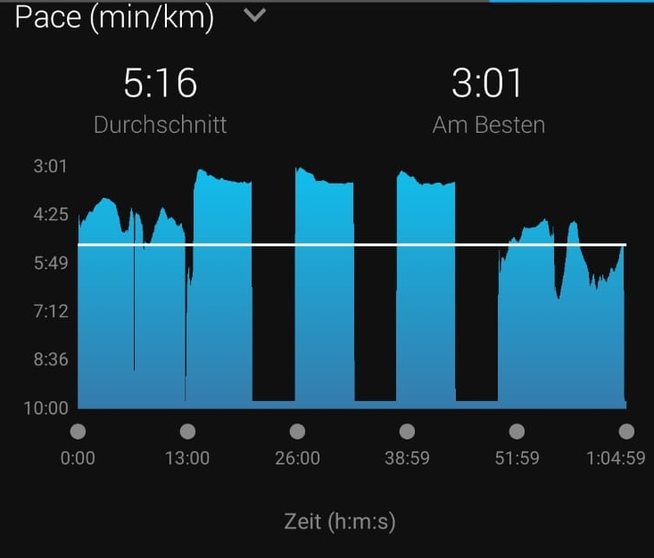 Beispiel Intensives Intervalltraining